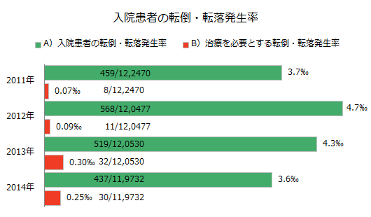 入院患者の転倒・転落発生率