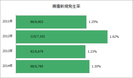 褥瘡新規発生率