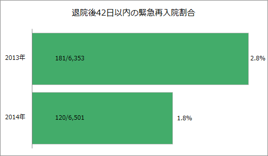 退院後42日以内の緊急再入院割合