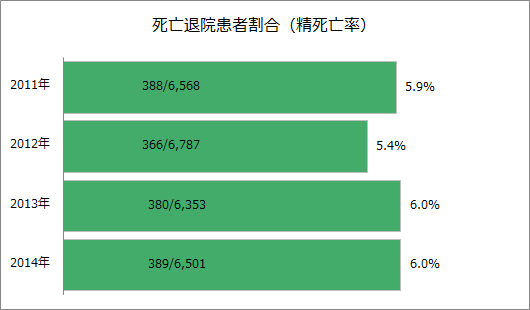 死亡退院患者割合