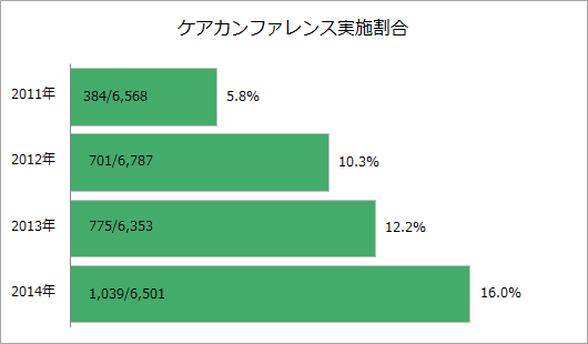 ケアカンファランス実施割合