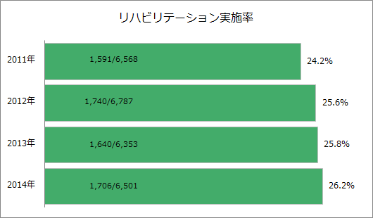 リハビリテーション実施率