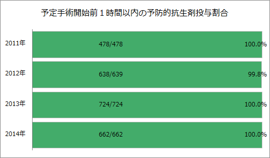 予定手術開始前1時間以内の予防的抗生剤投与割合