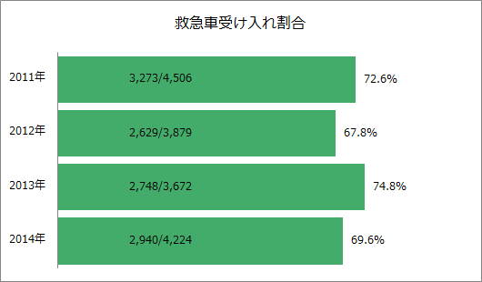 救急車受け入れ割合