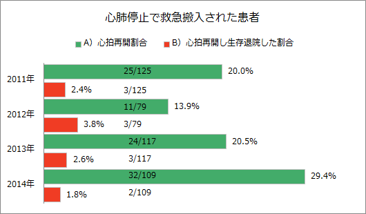 心肺停止で患者の心拍再開割合