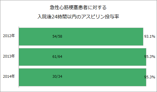 急性心筋梗塞患者に対する入院24時間以内のアスピリン処方率