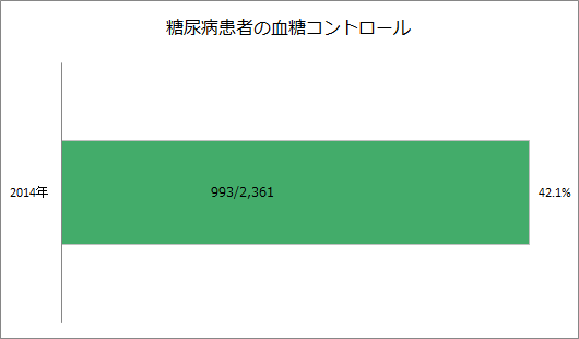 糖尿病患者の血糖コントロール