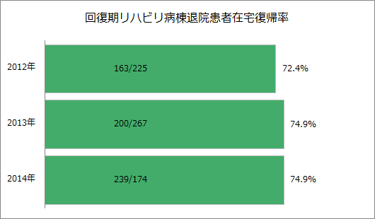 回復期リハビリテーション病棟の在宅復帰率