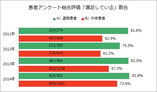 患者満足度調査総合評価で満足していると答えた患者の割合