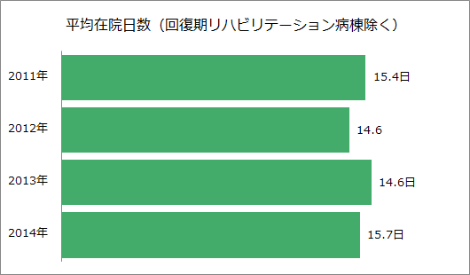 平均在院日数