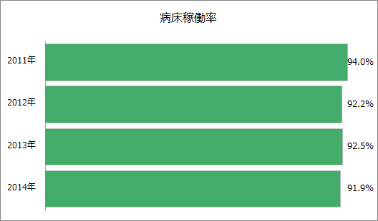 病床利用率