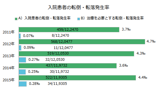 入院患者の転倒・転落発生率