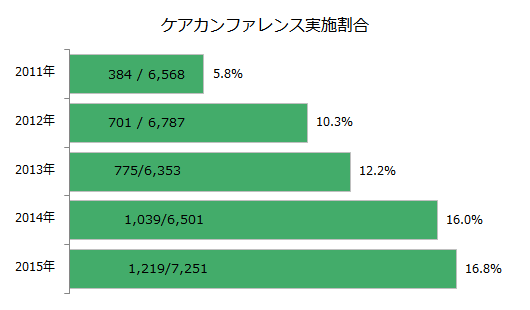 ケアカンファレンス実施割合