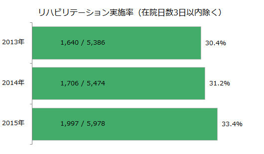 リハビリテーション実施率