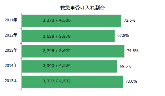 救急車受け入れ割合