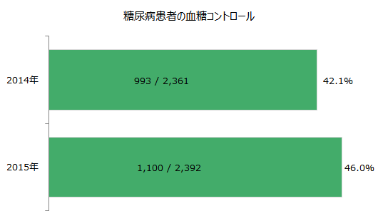 糖尿病患者の血糖コントロール