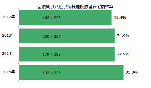 回復期リハビリテーション病棟の在宅復帰率