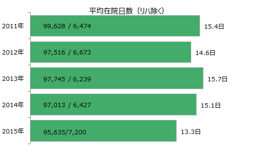 平均在院日数