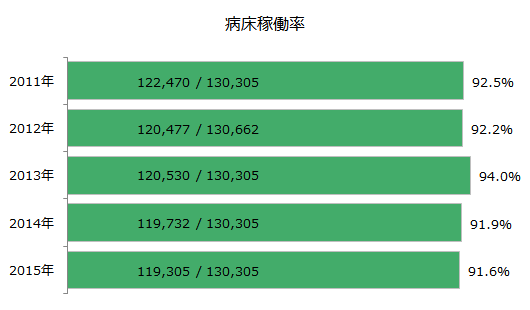 病床稼働率