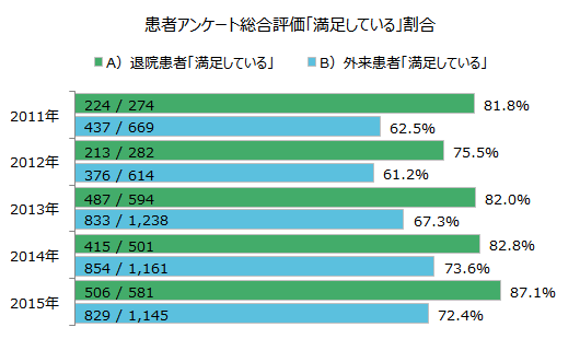 患者満足度調査総合評価で満足していると答えた患者の割合