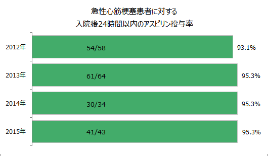 急性心筋梗塞患者に対する入院24時間以内のアスピリン処方率