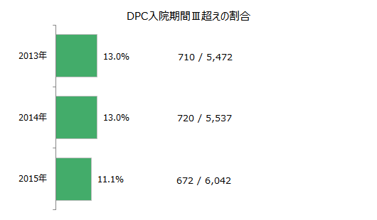 DPC入院期間III超えの割合