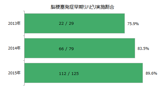 急性脳梗塞発症早期リハビリ実施割合