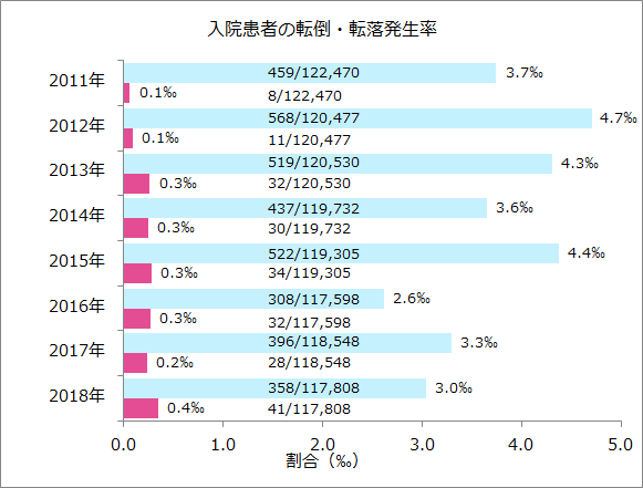 入院患者の転倒・転落発生率