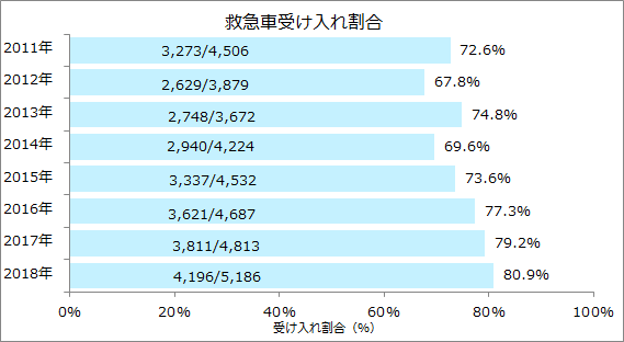 救急車受け入れ割合