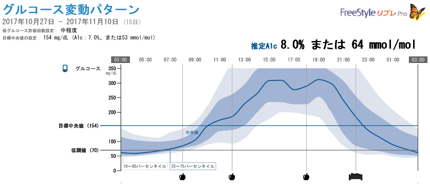 測定結果のグラフ例