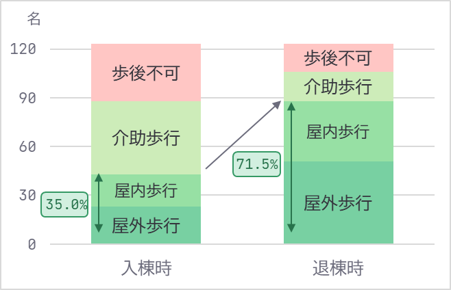 脳血管障害の患者123名の入院時、退院時の歩行を比べたグラフ。入院時に屋内外で歩行で来た方は35%だったが、退院時には71.5%に改善した。