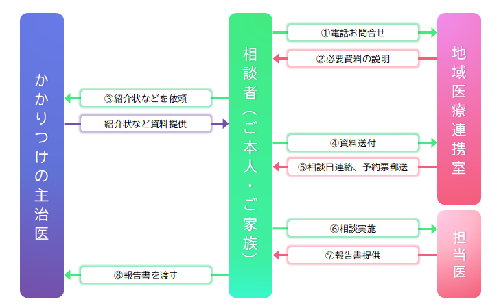 セカンドオピニオンの流れ
