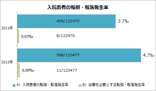 入院患者の転倒・転落発生率