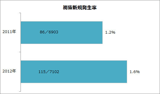 褥瘡新規発生率