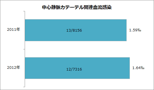 中心静脈カテーテル関連血流感染