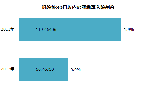 退院後30日以内の緊急再入院率