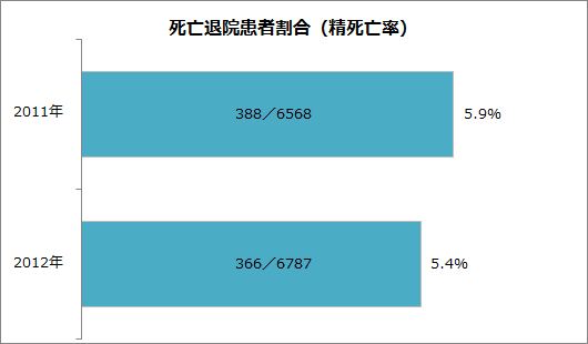 死亡退院患者割合