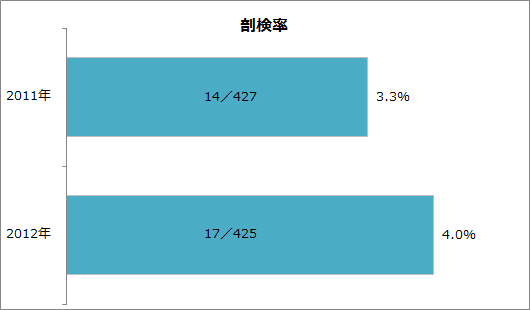 剖検率