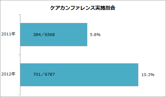 ケアカンファランス実施割合