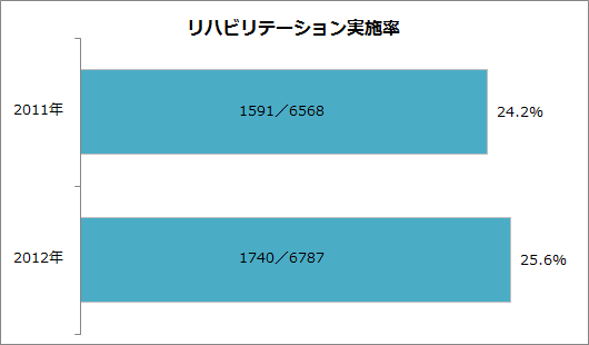 リハビリテーション実施率