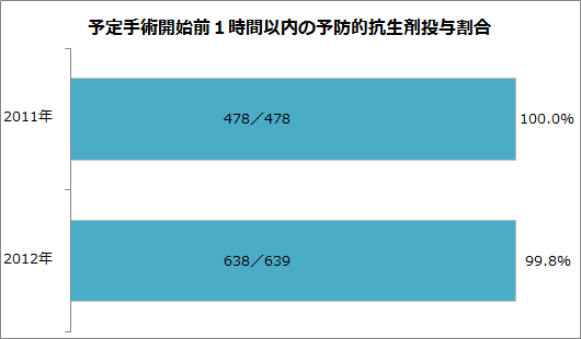 予定手術開始前1時間以内の予防的抗生剤投与割合