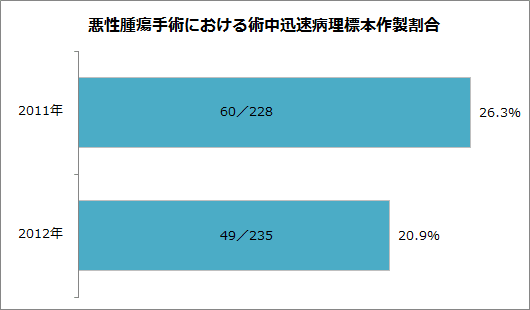 悪性腫瘍手術における術中迅速病理標本作成割合