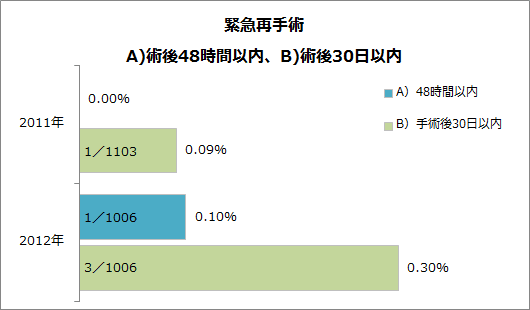 入院手術患者の術後緊急再手術率