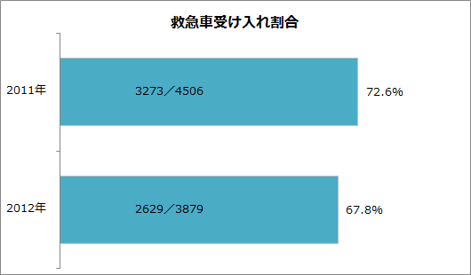 救急車受け入れ割合