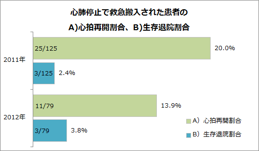 心肺停止で患者の心拍再開割合