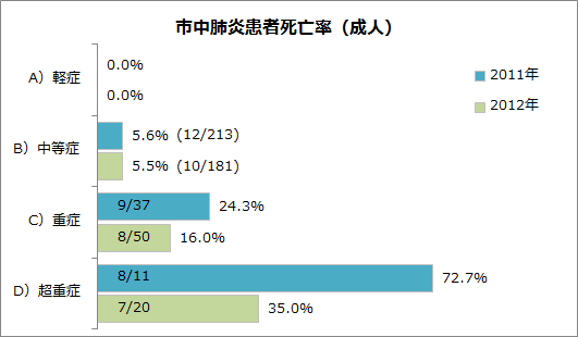 市中肺炎患者死亡率（成人）