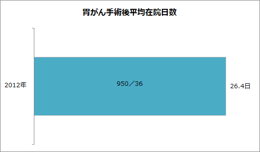 胃がん手術後平均在院日数