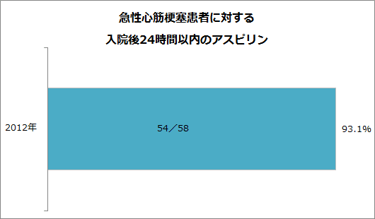 急性心筋梗塞患者に対する入院24時間以内のアスピリン処方率