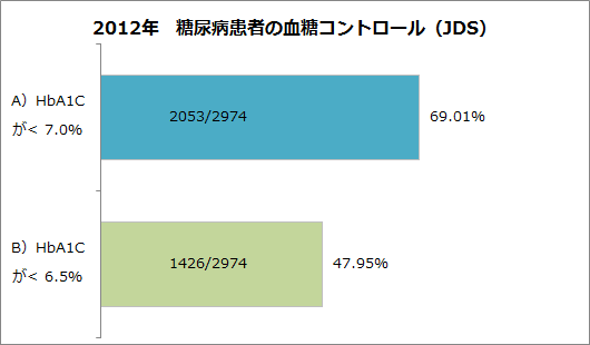 糖尿病患者の血糖コントロール