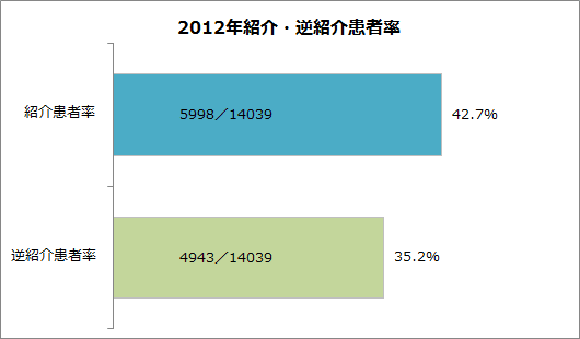 紹介患者率・逆紹介患者率